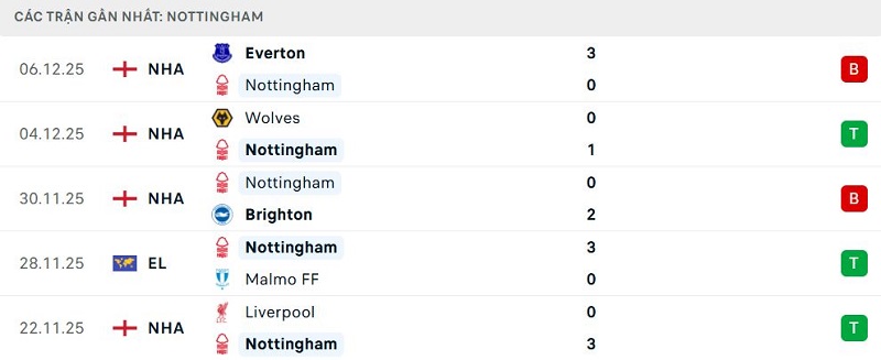 Phong độ Nottingham 5 trận đã qua Phong độ Nottingham 5 trận đã qua