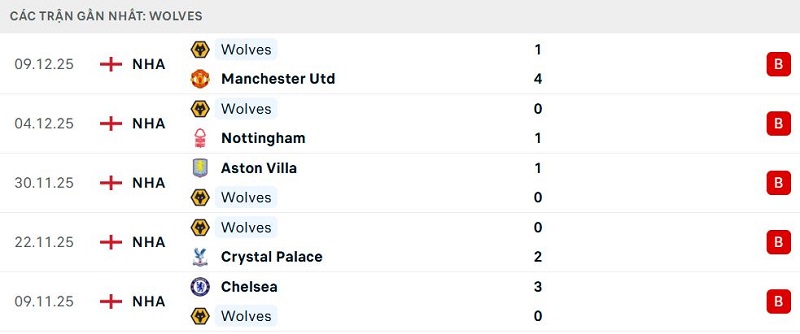 Phong độ Wolves 5 trận đã qua Phong độ Wolves 5 trận đã qua