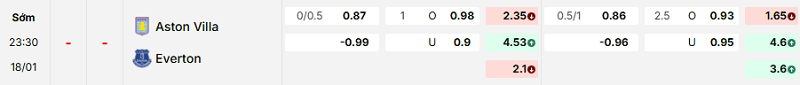 Bảng kèo mới nhất trận Aston Villa vs Everton