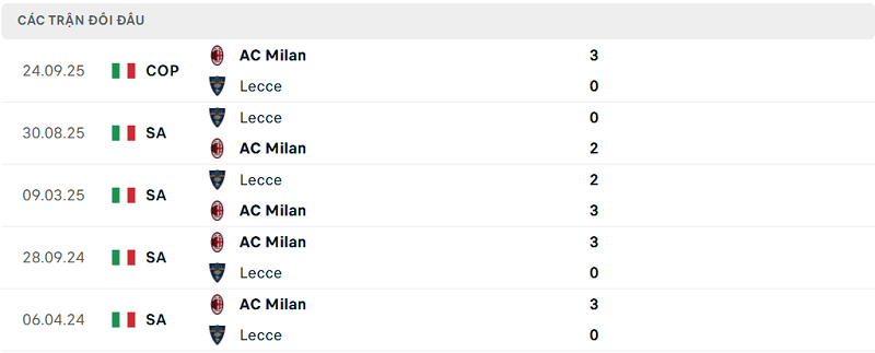 Lịch sử đối đầu AC Milan vs Lecce Lịch sử đối đầu AC Milan vs Lecce