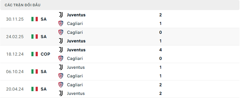 Lịch sử đối đầu Cagliari vs Juventus Lịch sử đối đầu Cagliari vs Juventus