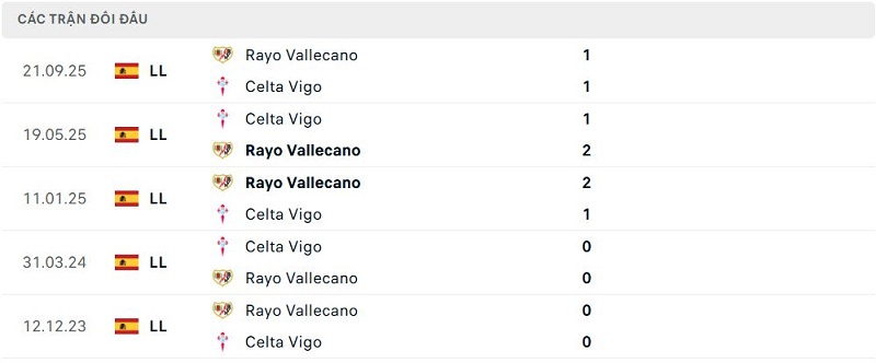 Lịch sử đối đầu Celta Vigo vs Rayo Vallecano Lịch sử đối đầu Celta Vigo vs Rayo Vallecano