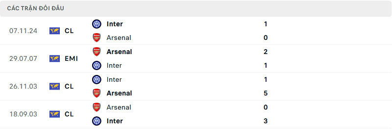 Lịch sử đối đầu Inter vs Arsenal