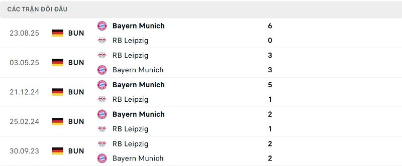 Lịch sử đối đầu RB Leipzig vs Bayern Munich Lịch sử đối đầu RB Leipzig vs Bayern Munich