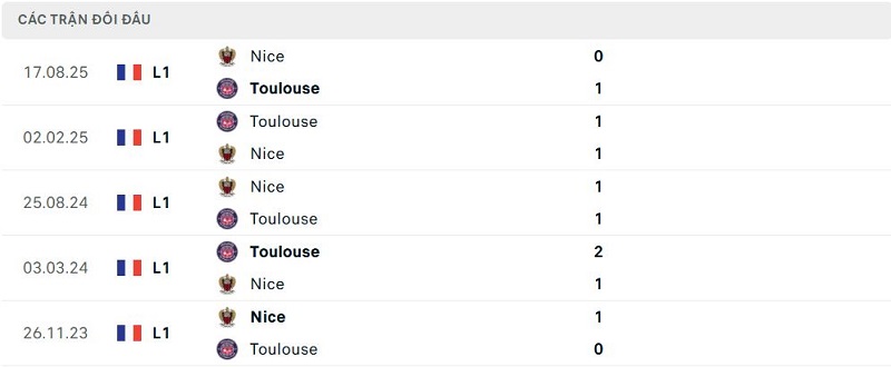 Lịch sử đối đầu Toulouse vs Nice Lịch sử đối đầu Toulouse vs Nice