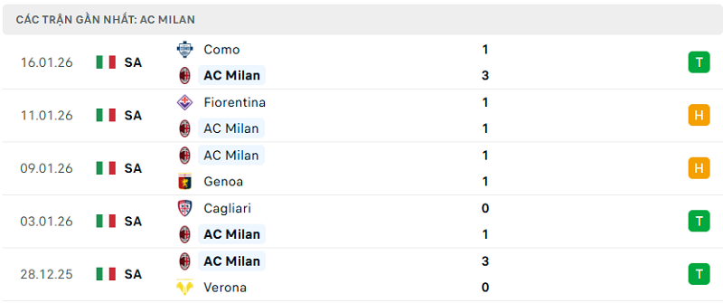 Phong độ AC Milan 5 trận đã qua Phong độ AC Milan 5 trận đã qua