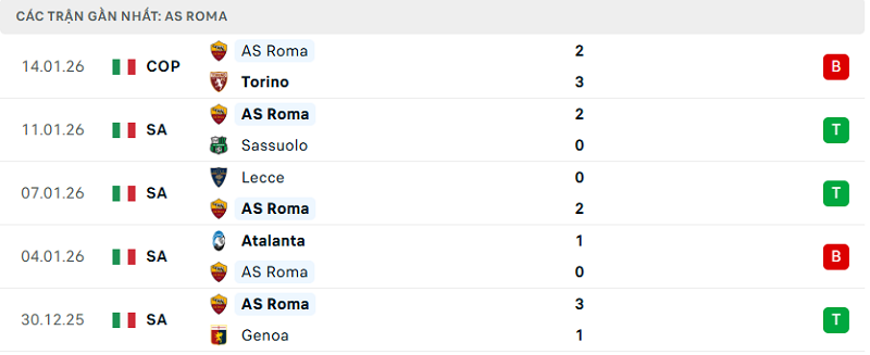 Phong độ AS Roma 5 trận đã qua Phong độ AS Roma 5 trận đã qua