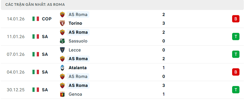 Phong độ AS Roma 5 trận đã qua Phong độ AS Roma 5 trận đã qua