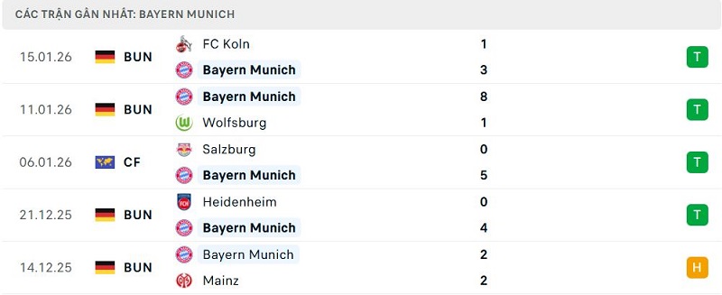 Phong độ Bayern Munich 5 trận đã qua Phong độ Bayern Munich 5 trận đã qua