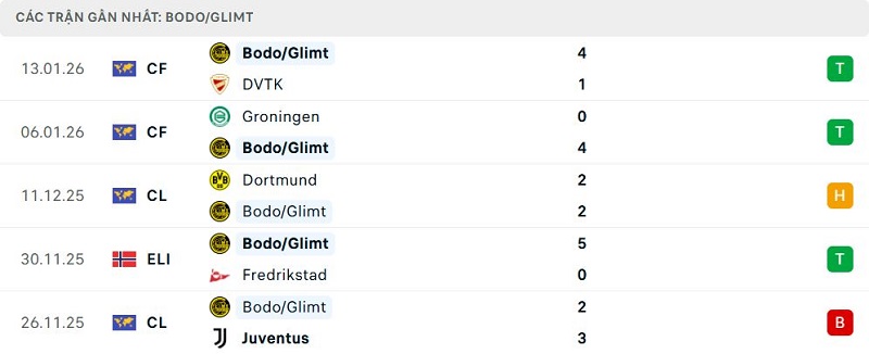 Phong độ Bodo/Glimt 5 trận đã qua Phong độ Bodo/Glimt 5 trận đã qua