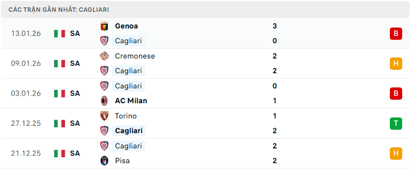 Phong độ Cagliari 5 trận đã qua Phong độ Cagliari 5 trận đã qua