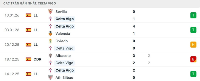 Phong độ Celta Vigo 5 trận đã qua Phong độ Celta Vigo 5 trận đã qua