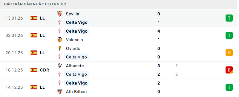 Phong độ Celta Vigo 5 trận đã qua Phong độ Celta Vigo 5 trận đã qua