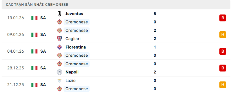 Phong độ Cremonese 5 trận đã quaPhong độ Cremonese 5 trận đã qua Phong độ Cremonese 5 trận đã qua