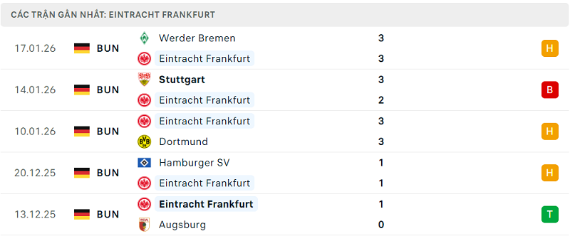 Phong độ Eintracht Frankfurt 5 trận đã qua Phong độ Eintracht Frankfurt 5 trận đã qua
