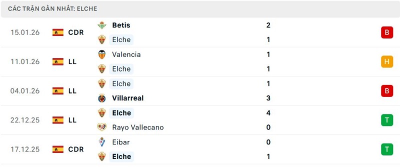 Phong độ Elche 5 trận đã qua Phong độ Elche 5 trận đã qua