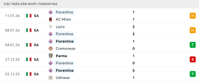 Phong độ Fiorentina 5 trận đã qua Phong độ Fiorentina 5 trận đã qua