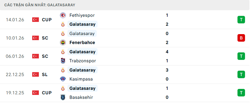 Phong độ Galatasaray 5 trận đã qua Phong độ Galatasaray 5 trận đã qua