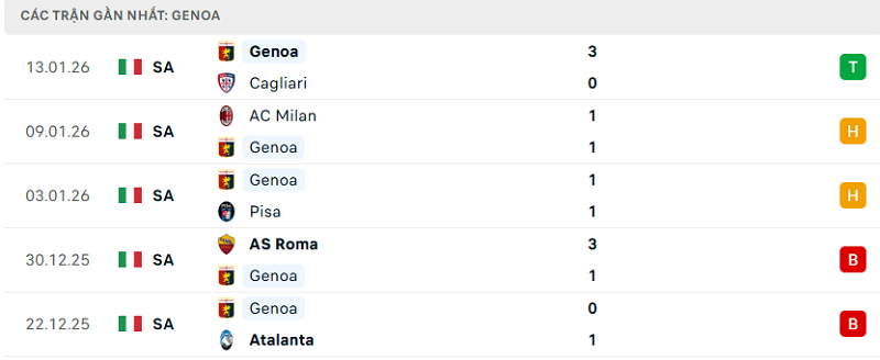 Phong độ Genoa 5 trận đã qua Phong độ Genoa 5 trận đã qua