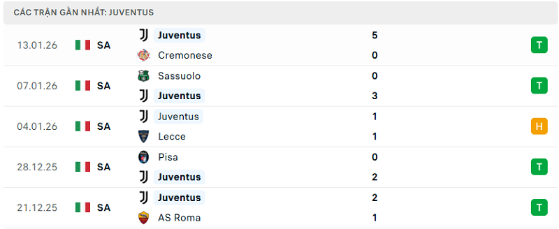 Phong độ Juventus 5 trận đã qua Phong độ Juventus 5 trận đã qua