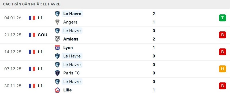 Phong độ Le Havre 5 trận đã qua Phong độ Le Havre 5 trận đã qua