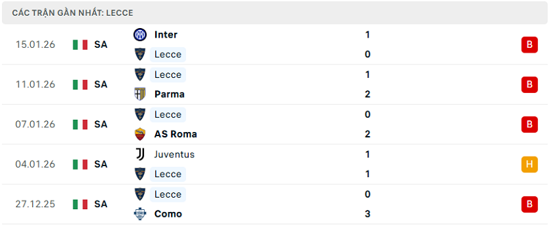 Phong độ Lecce 5 trận đã qua Phong độ Lecce 5 trận đã qua