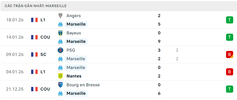 Phong độ Marseille 5 trận đã qua Phong độ Marseille 5 trận đã qua