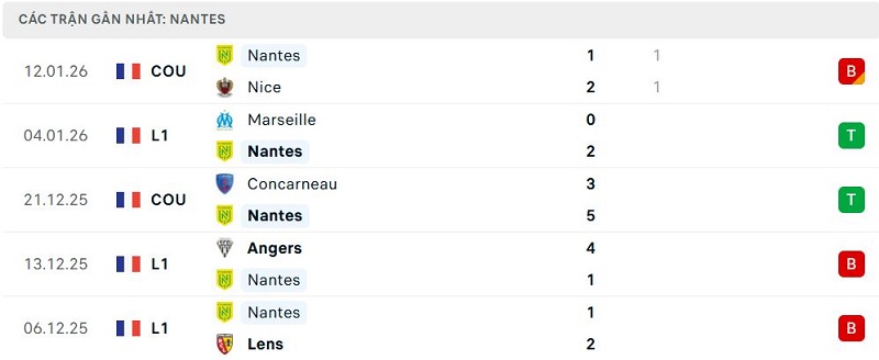 Phong độ Nantes 5 trận đã qua Phong độ Nantes 5 trận đã qua