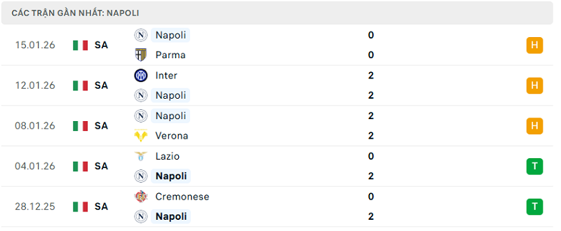 Phong độ Napoli 5 trận đã qua Phong độ Napoli 5 trận đã qua