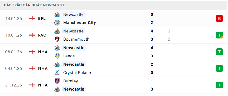 Phong độ Newcastle 5 trận đã qua Phong độ Newcastle 5 trận đã qua
