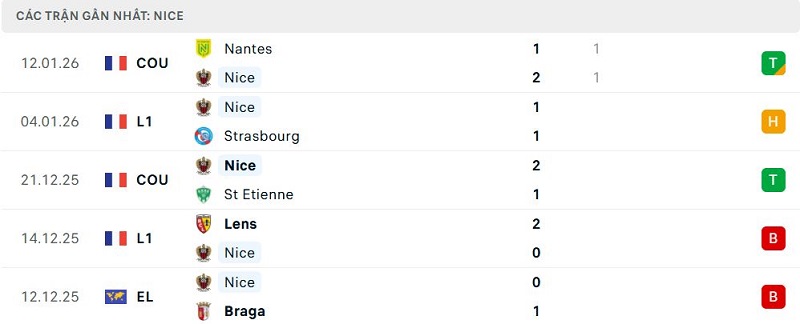 Phong độ Nice 5 trận đã qua Phong độ Nice 5 trận đã qua