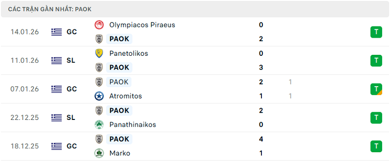 Phong độ PAOK 5 trận đã qua Phong độ PAOK 5 trận đã qua