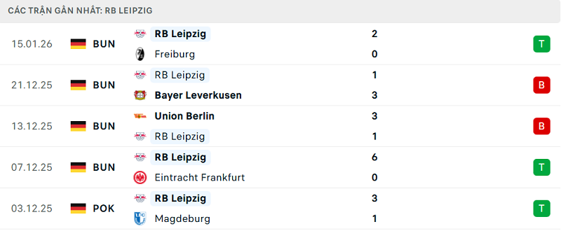 Phong độ RB Leipzig 5 trận đã qua Phong độ RB Leipzig 5 trận đã qua