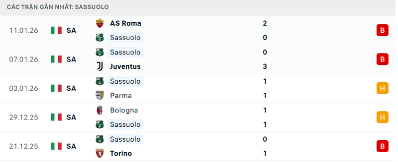 Phong độ Sassuolo 5 trận đã qua Phong độ Sassuolo 5 trận đã qua