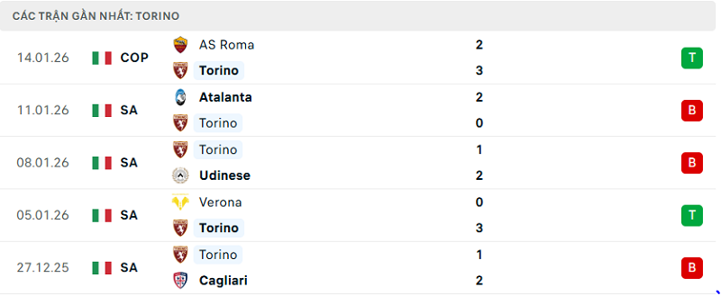 Phong độ Torino 5 trận đã qua Phong độ Torino 5 trận đã qua