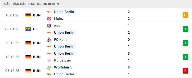 Phong độ Union Berlin 5 trận đã qua Phong độ Union Berlin 5 trận đã qua