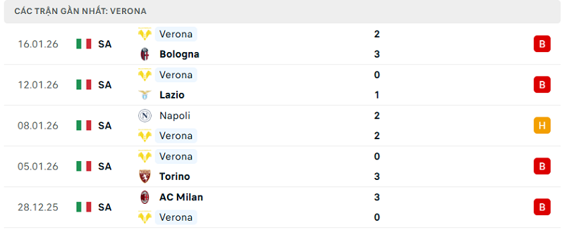 Phong độ Verona 5 trận đã qua Phong độ Verona 5 trận đã qua