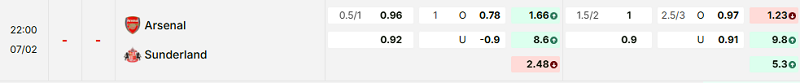 Bảng kèo mới nhất trận Arsenal vs Sunderland Bảng kèo mới nhất trận Arsenal vs Sunderland