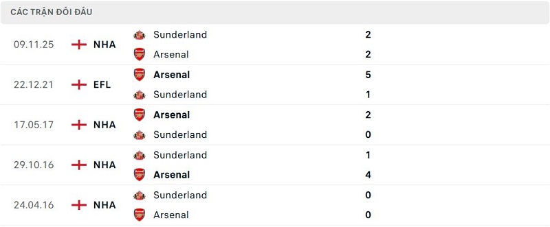 Lịch sử đối đầu Arsenal vs Sunderland Lịch sử đối đầu Arsenal vs Sunderland