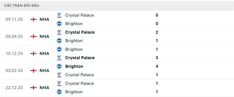 Lịch sử đối đầu Brighton vs Crystal Palace Lịch sử đối đầu Brighton vs Crystal Palace