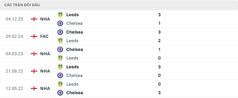 Lịch sử đối đầu Chelsea vs Leeds Lịch sử đối đầu Chelsea vs Leeds