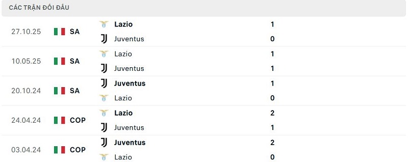 Lịch sử đối đầu Juventus vs Lazio Lịch sử đối đầu Juventus vs Lazio