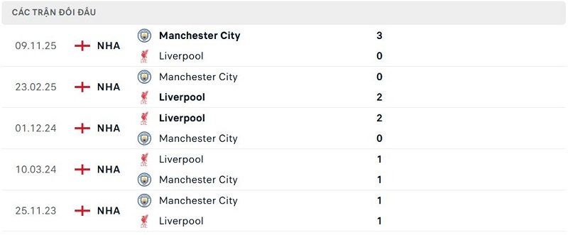 Lịch sử đối đầu Liverpool vs Manchester City Lịch sử đối đầu Liverpool vs Manchester City