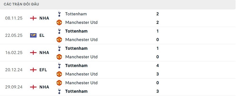 Lịch sử đối đầu Manchester Utd vs Tottenham Lịch sử đối đầu Manchester Utd vs Tottenham