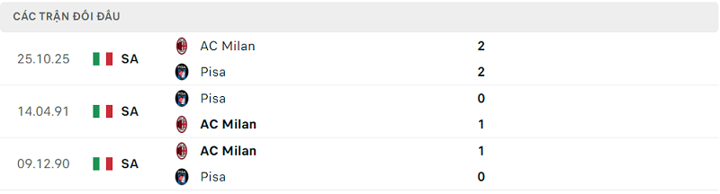 Lịch sử đối đầu Pisa vs AC Milan Lịch sử đối đầu Pisa vs AC Milan