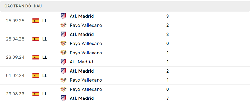 Lịch sử đối đầu Rayo Vallecano vs Atl. Madrid Lịch sử đối đầu Rayo Vallecano vs Atl. Madrid