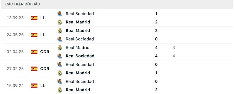 Lịch sử đối đầu Real Madrid vs Real Sociedad Lịch sử đối đầu Real Madrid vs Real Sociedad
