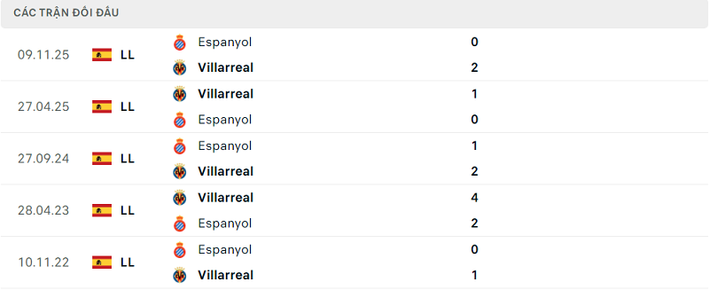 Lịch sử đối đầu Villarreal vs Espanyol Lịch sử đối đầu Villarreal vs Espanyol