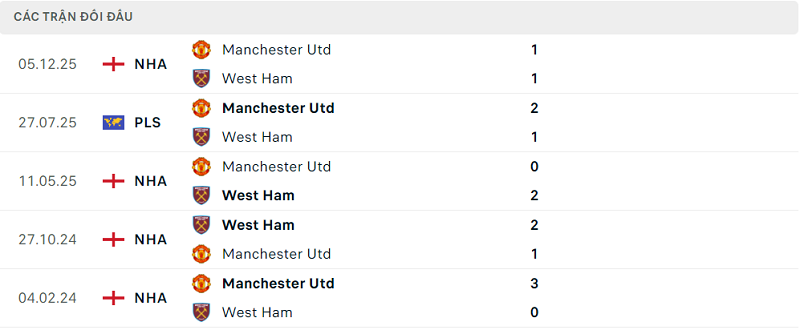 Lịch sử đối đầu West Ham vs Manchester Utd Lịch sử đối đầu West Ham vs Manchester Utd