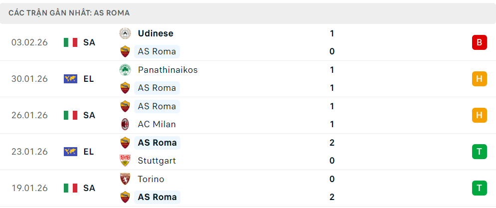 Phong độ AS Roma 5 trận đã qua Phong độ AS Roma 5 trận đã qua